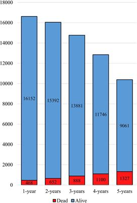 Machine learning algorithms for predicting mortality after coronary artery bypass grafting